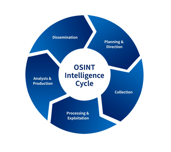 OSINT Intelligence Cycle -
