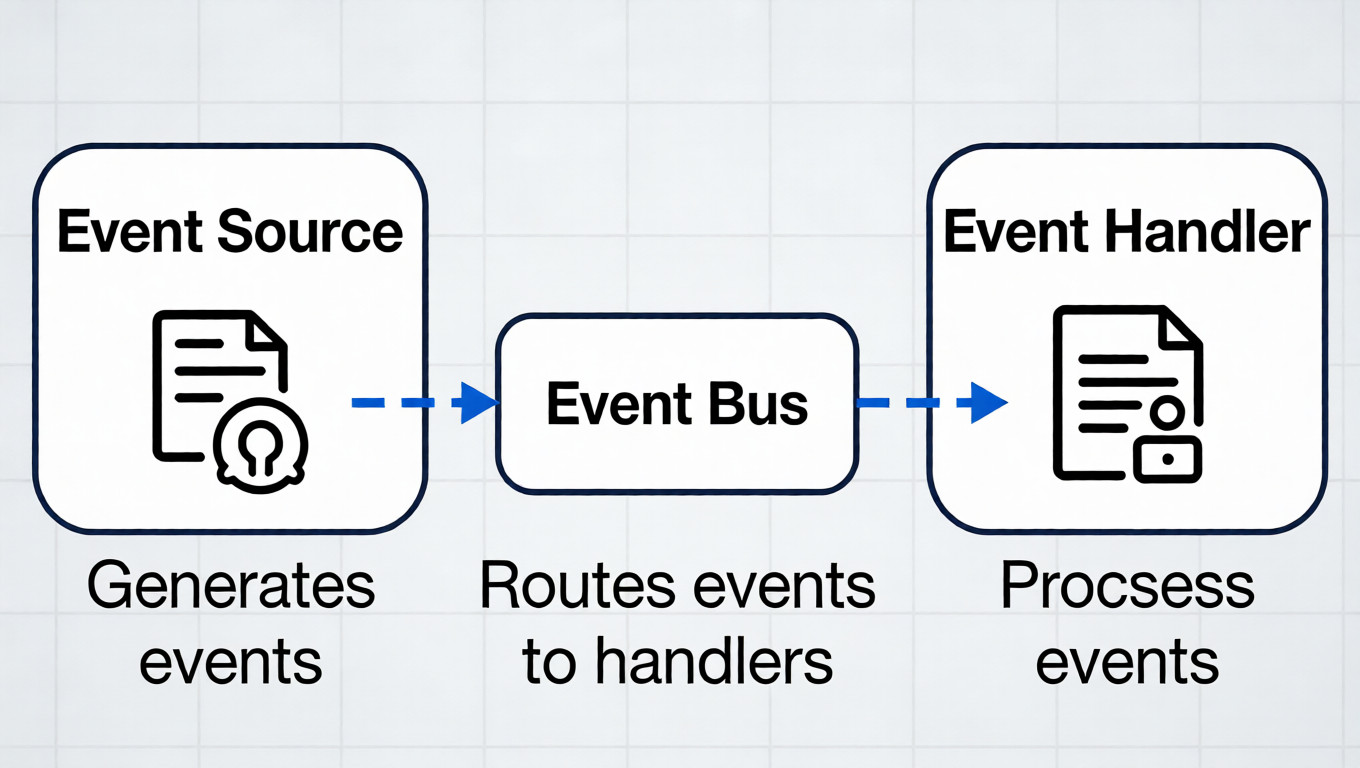 Event-Driven Trading System